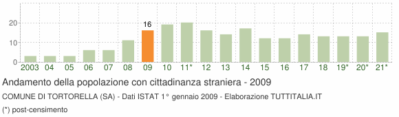 Grafico andamento popolazione stranieri Comune di Tortorella (SA)