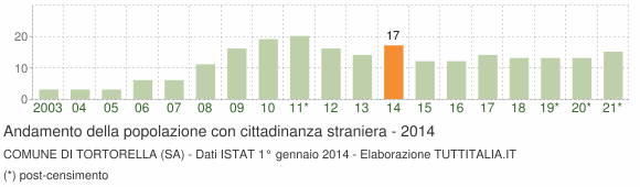 Grafico andamento popolazione stranieri Comune di Tortorella (SA)