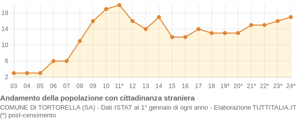 Andamento popolazione stranieri Comune di Tortorella (SA)