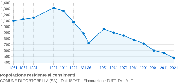 Grafico andamento storico popolazione Comune di Tortorella (SA)