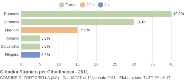 Grafico cittadinanza stranieri - Tortorella 2011