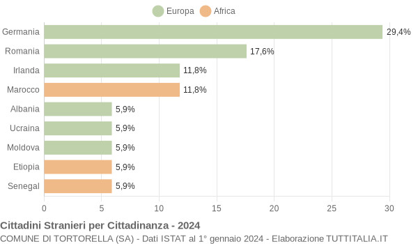 Grafico cittadinanza stranieri - Tortorella 2024