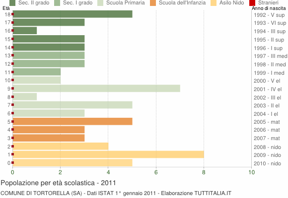 Grafico Popolazione in età scolastica - Tortorella 2011