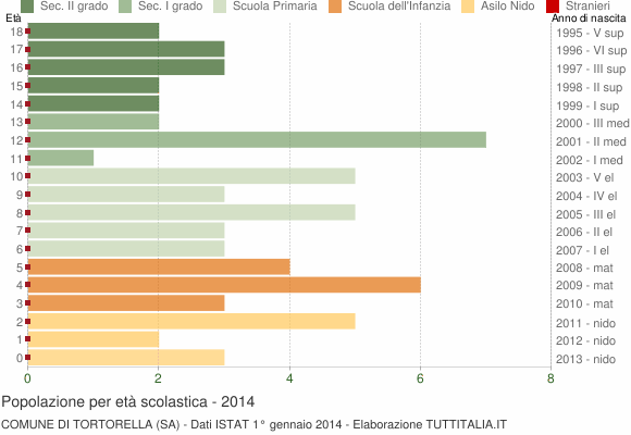 Grafico Popolazione in età scolastica - Tortorella 2014