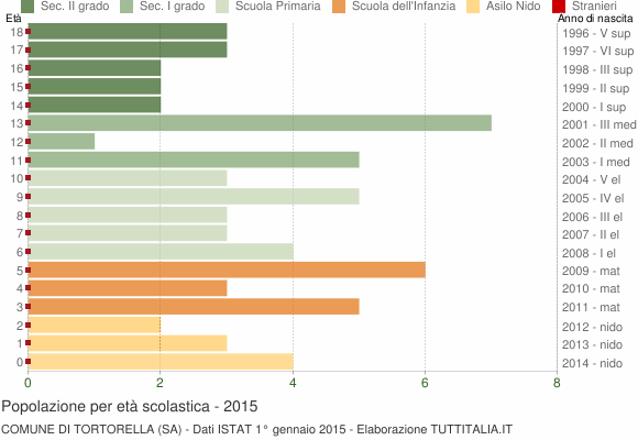 Grafico Popolazione in età scolastica - Tortorella 2015