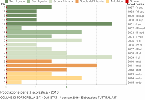 Grafico Popolazione in età scolastica - Tortorella 2016
