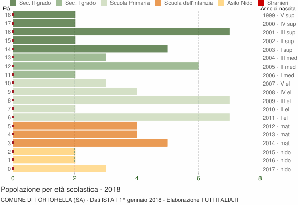 Grafico Popolazione in età scolastica - Tortorella 2018