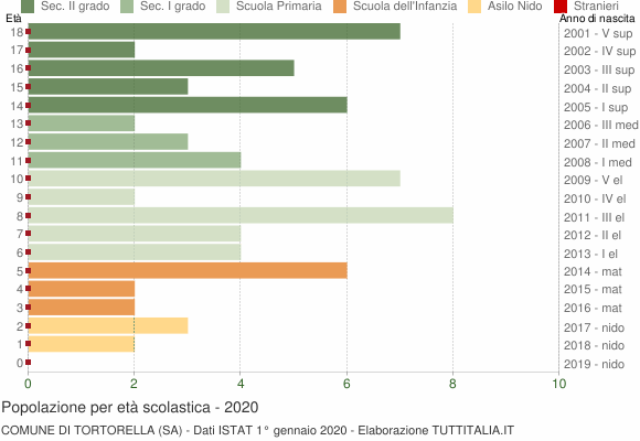 Grafico Popolazione in età scolastica - Tortorella 2020
