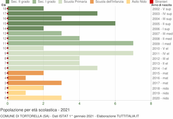 Grafico Popolazione in età scolastica - Tortorella 2021
