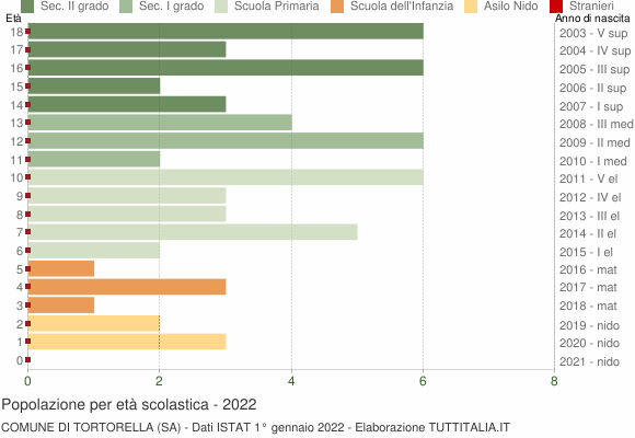 Grafico Popolazione in età scolastica - Tortorella 2022