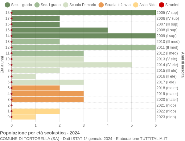 Grafico Popolazione in età scolastica - Tortorella 2024