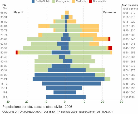 Grafico Popolazione per età, sesso e stato civile Comune di Tortorella (SA)