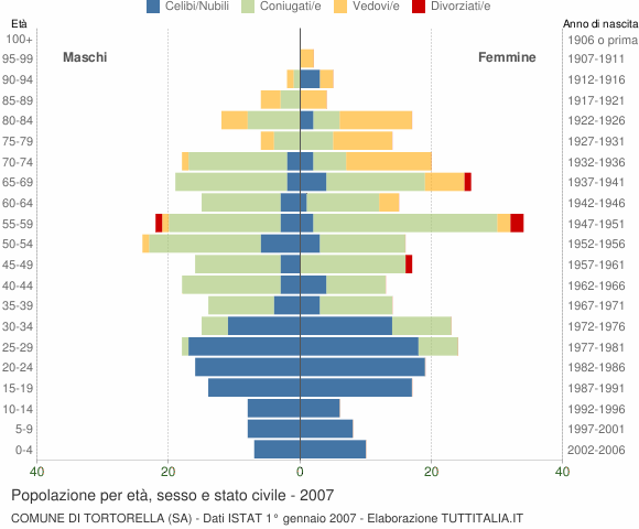 Grafico Popolazione per età, sesso e stato civile Comune di Tortorella (SA)
