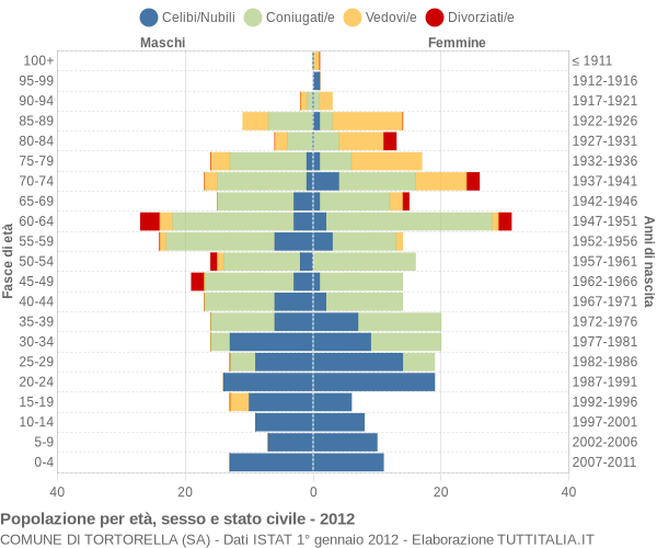 Grafico Popolazione per età, sesso e stato civile Comune di Tortorella (SA)