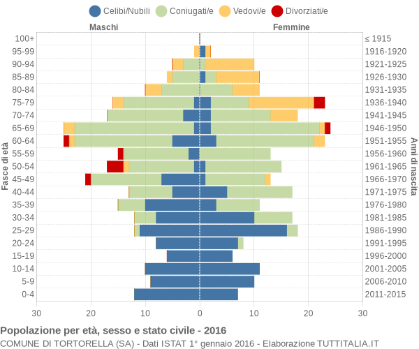 Grafico Popolazione per età, sesso e stato civile Comune di Tortorella (SA)