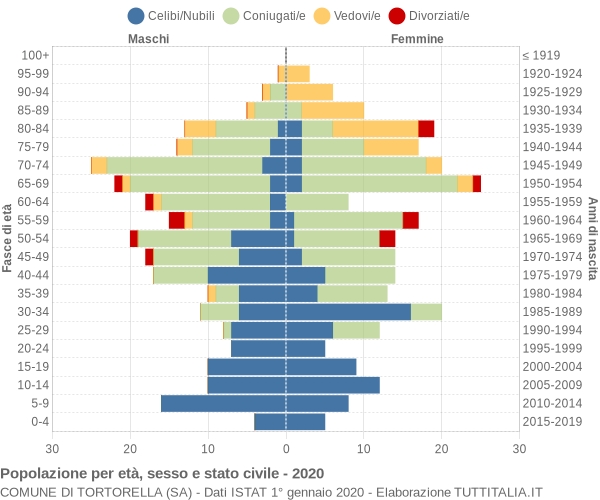 Grafico Popolazione per età, sesso e stato civile Comune di Tortorella (SA)