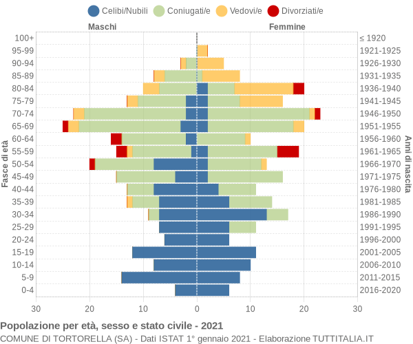 Grafico Popolazione per età, sesso e stato civile Comune di Tortorella (SA)