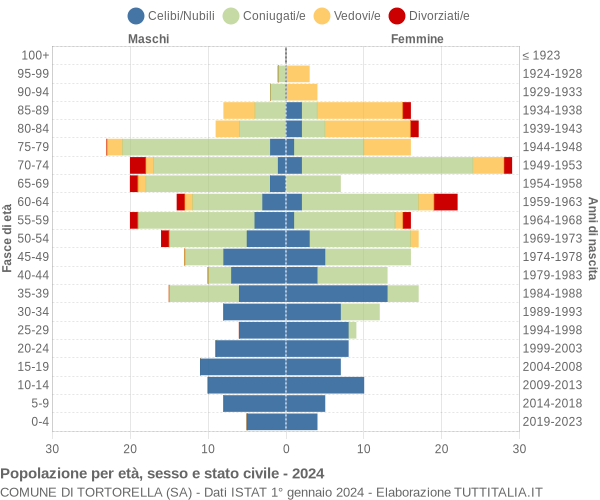 Grafico Popolazione per età, sesso e stato civile Comune di Tortorella (SA)