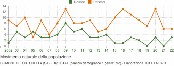 Grafico movimento naturale della popolazione Comune di Tortorella (SA)