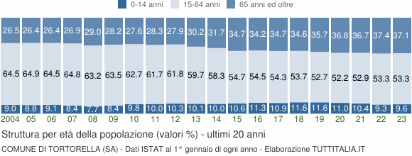 Grafico struttura della popolazione Comune di Tortorella (SA)