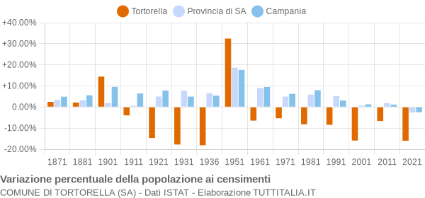 Grafico variazione percentuale della popolazione Comune di Tortorella (SA)