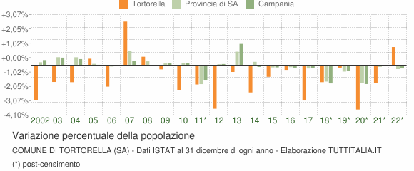Variazione percentuale della popolazione Comune di Tortorella (SA)