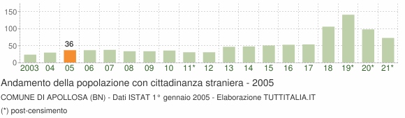 Grafico andamento popolazione stranieri Comune di Apollosa (BN)