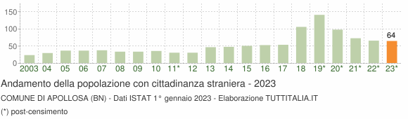 Grafico andamento popolazione stranieri Comune di Apollosa (BN)