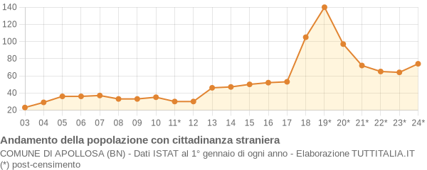 Andamento popolazione stranieri Comune di Apollosa (BN)