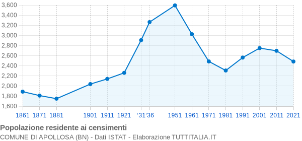 Grafico andamento storico popolazione Comune di Apollosa (BN)