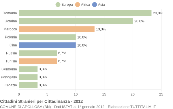 Grafico cittadinanza stranieri - Apollosa 2012