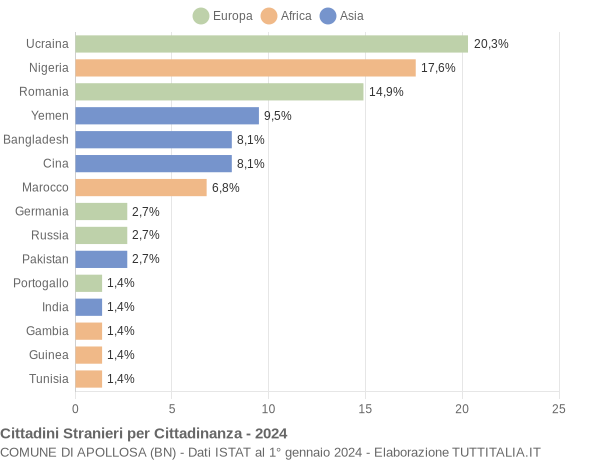 Grafico cittadinanza stranieri - Apollosa 2024