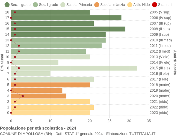 Grafico Popolazione in età scolastica - Apollosa 2024