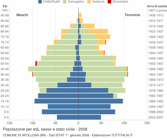 Grafico Popolazione per età, sesso e stato civile Comune di Apollosa (BN)