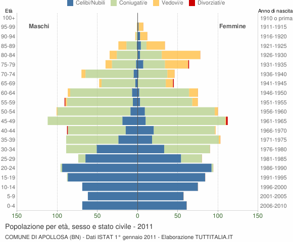 Grafico Popolazione per età, sesso e stato civile Comune di Apollosa (BN)