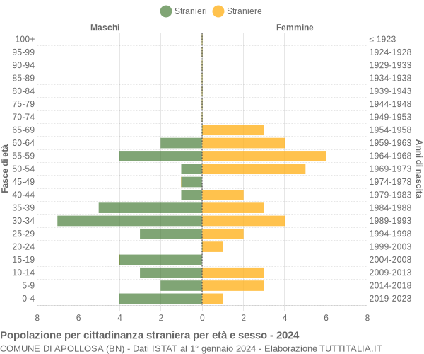 Grafico cittadini stranieri - Apollosa 2024