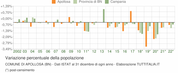 Variazione percentuale della popolazione Comune di Apollosa (BN)