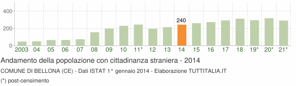 Grafico andamento popolazione stranieri Comune di Bellona (CE)