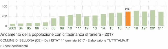 Grafico andamento popolazione stranieri Comune di Bellona (CE)