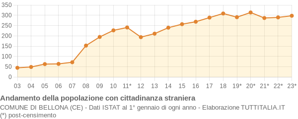 Andamento popolazione stranieri Comune di Bellona (CE)