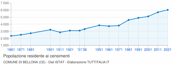 Grafico andamento storico popolazione Comune di Bellona (CE)
