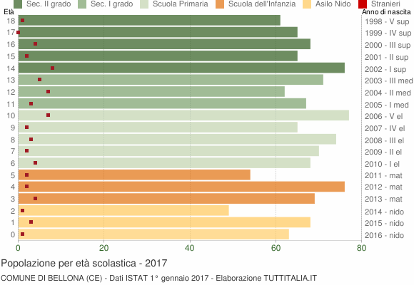 Grafico Popolazione in età scolastica - Bellona 2017