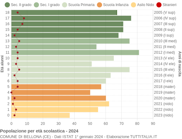 Grafico Popolazione in età scolastica - Bellona 2024