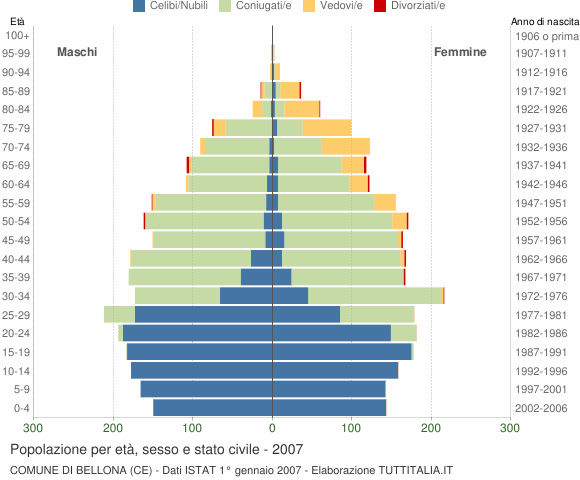Grafico Popolazione per età, sesso e stato civile Comune di Bellona (CE)