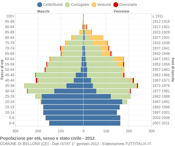 Grafico Popolazione per età, sesso e stato civile Comune di Bellona (CE)