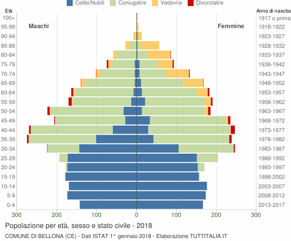 Grafico Popolazione per età, sesso e stato civile Comune di Bellona (CE)