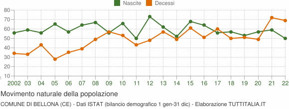 Grafico movimento naturale della popolazione Comune di Bellona (CE)