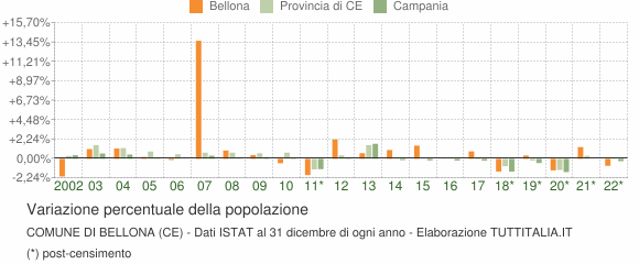 Variazione percentuale della popolazione Comune di Bellona (CE)