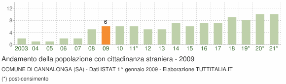 Grafico andamento popolazione stranieri Comune di Cannalonga (SA)