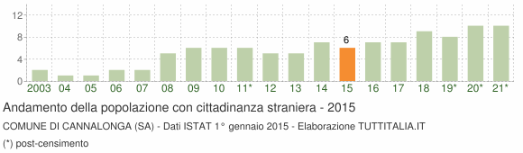 Grafico andamento popolazione stranieri Comune di Cannalonga (SA)